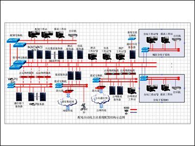 配電自動(dòng)化主站